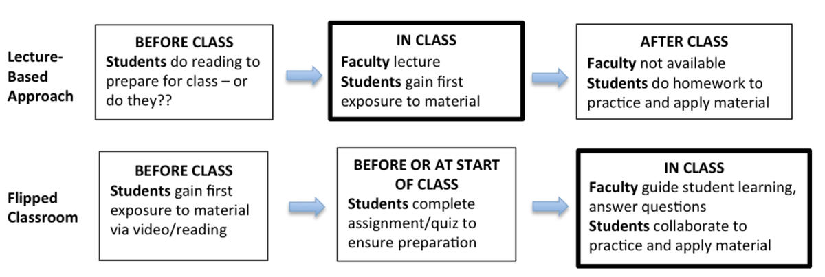 Graphical representation of the difference between a flipped classroom and lecture-based approach.