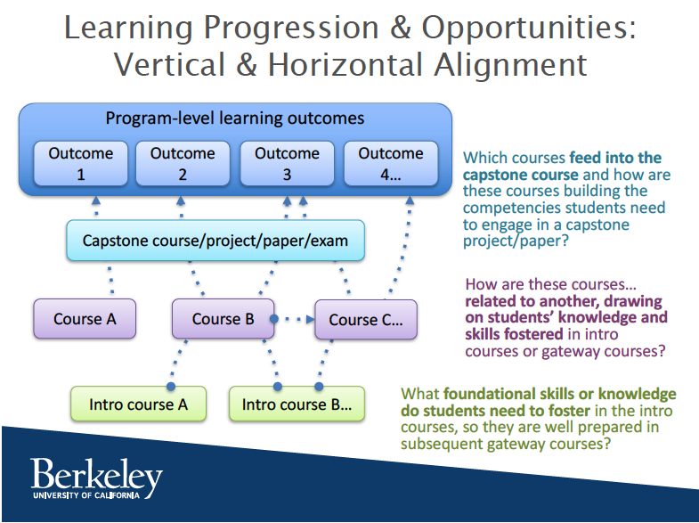 Curriculum Alignment | Center For Teaching & Learning