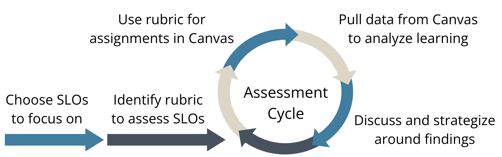 diagram of the assessment cycle noting particular steps where data is sourced from rubrics implemented within Canvas (bCourses)