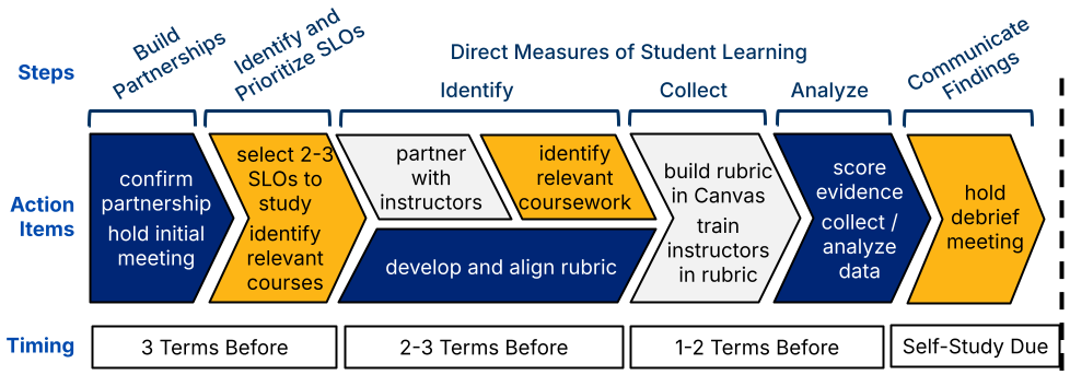 timeline for assessment process with CTL during academic program review as represented in the below table