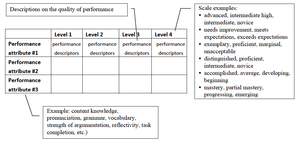 rubrics for performance task grade 3