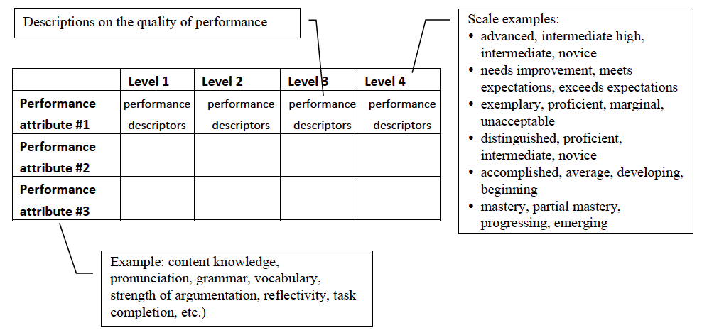 Sample Rubric Template from teaching.berkeley.edu