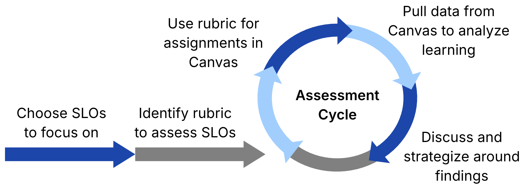 diagram of the assessment cycle noting particular steps where data is sourced from rubrics implemented within Canvas (bCourses)