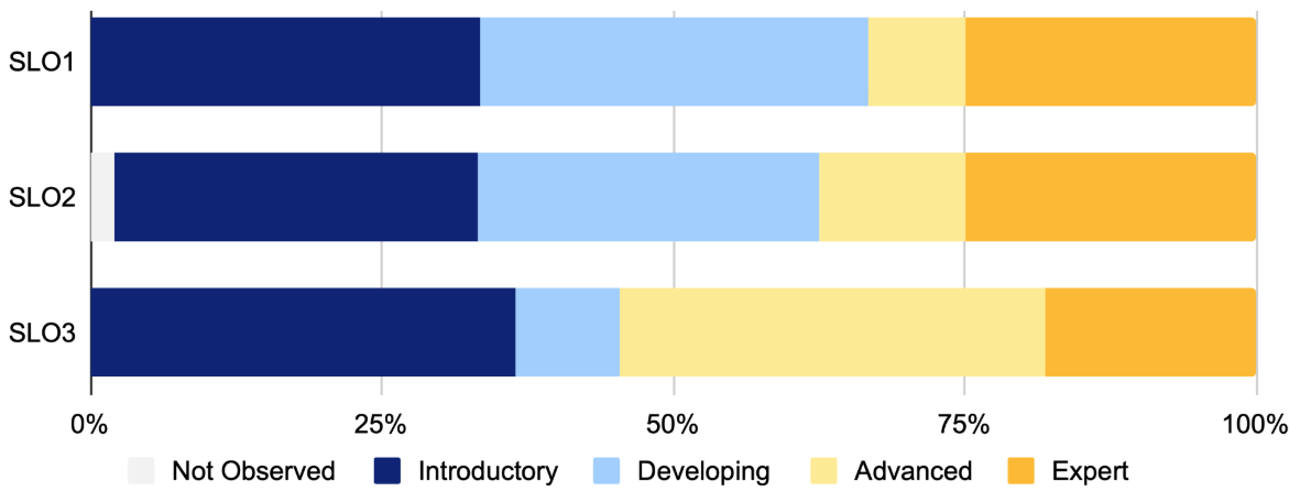 example data showing a distribution of scores for student work (for example a capstone course assignment) falling into different categories from novice to expert aligned to different student learning outcomes (SLOs)