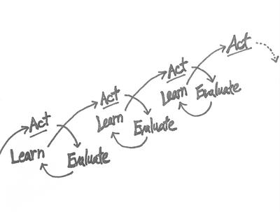 Iterative Evaluate-Learn-Act Cycle